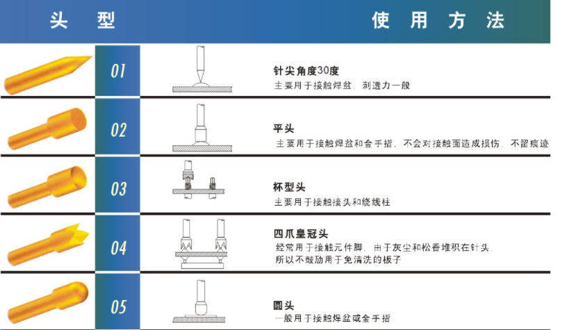 華榮華探針有哪些頭型呢?